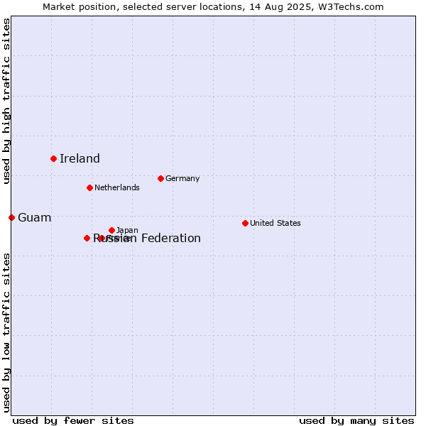 Market position of Russian Federation vs. Ireland vs. Guam