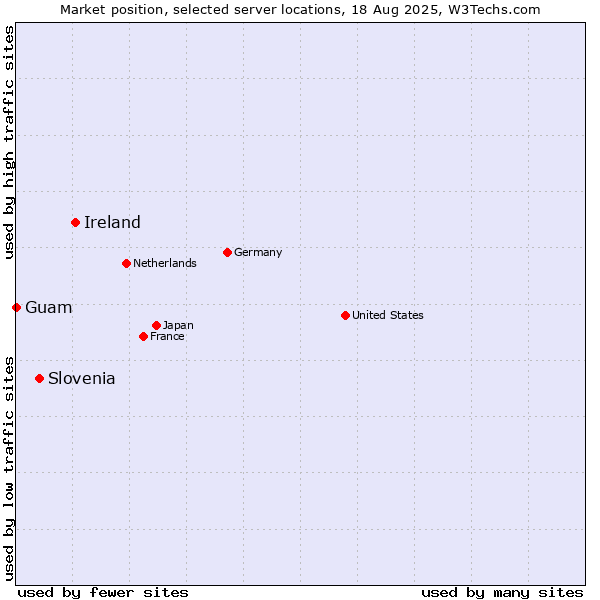 Market position of Ireland vs. Slovenia vs. Guam
