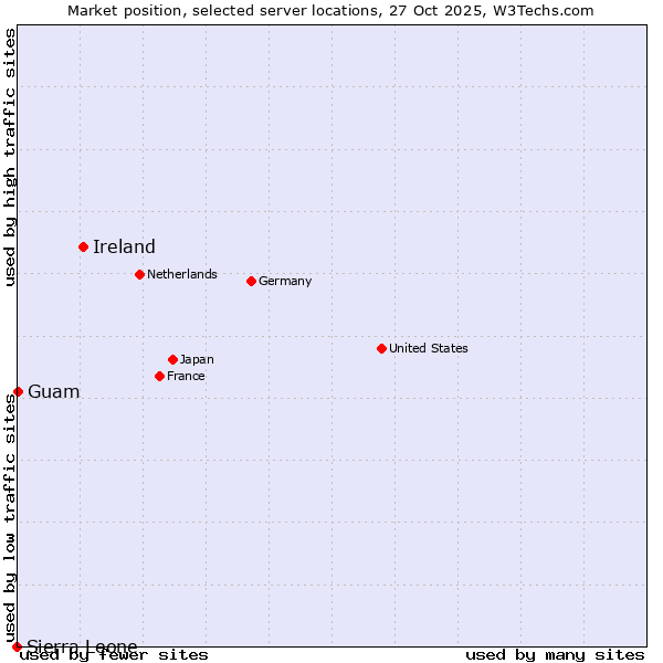 Market position of Ireland vs. Guam vs. Sierra Leone