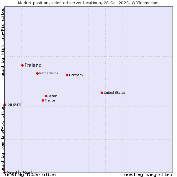 Market position of Ireland vs. Guam vs. South Sudan