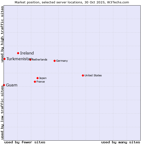 Market position of Ireland vs. Turkmenistan vs. Guam