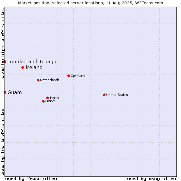 Market position of Ireland vs. Trinidad and Tobago vs. Guam