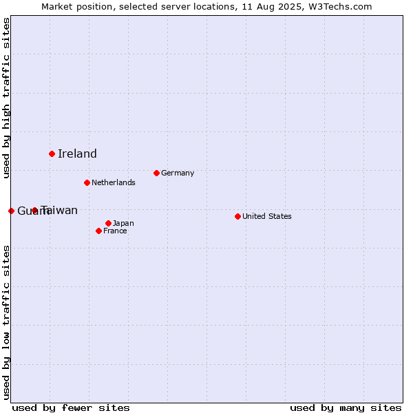 Market position of Ireland vs. Taiwan vs. Guam