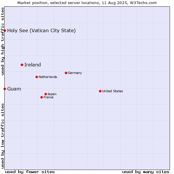 Market position of Ireland vs. Holy See (Vatican City State) vs. Guam