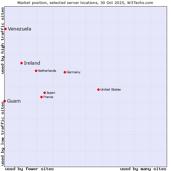 Market position of Ireland vs. Venezuela vs. Guam
