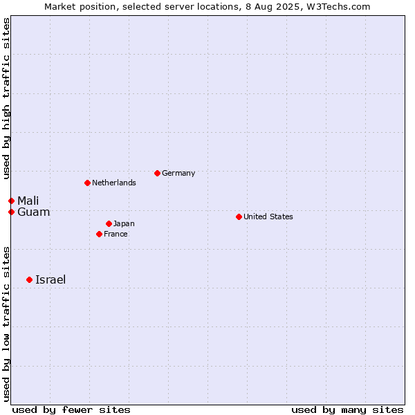 Market position of Israel vs. Mali vs. Guam