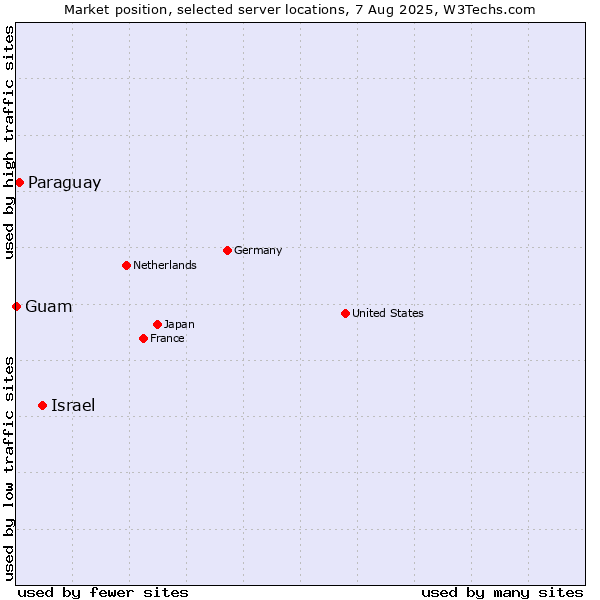Market position of Israel vs. Paraguay vs. Guam
