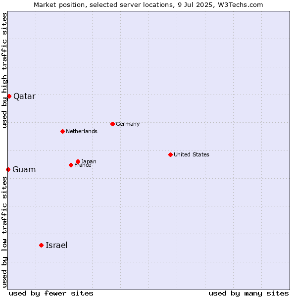 Market position of Israel vs. Qatar vs. Guam