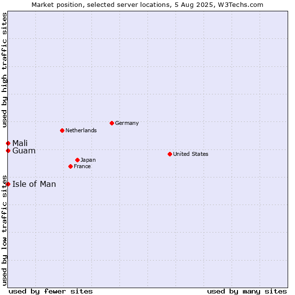 Market position of Isle of Man vs. Mali vs. Guam