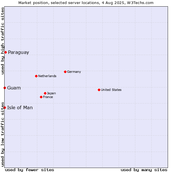 Market position of Paraguay vs. Isle of Man vs. Guam