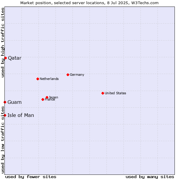 Market position of Qatar vs. Isle of Man vs. Guam