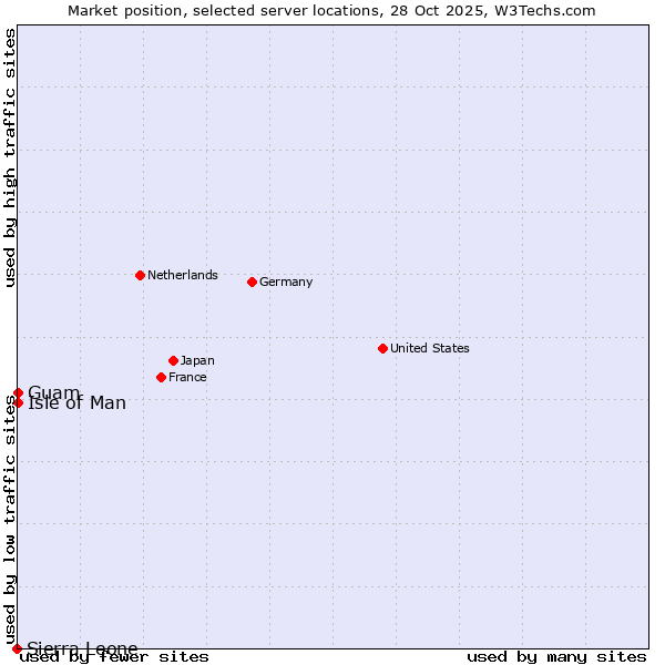 Market position of Isle of Man vs. Guam vs. Sierra Leone