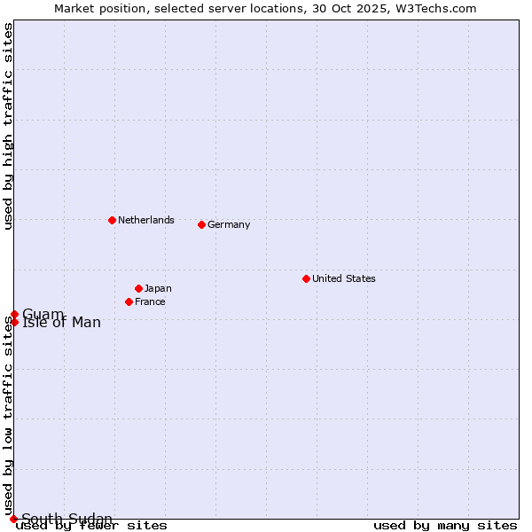 Market position of Isle of Man vs. Guam vs. South Sudan
