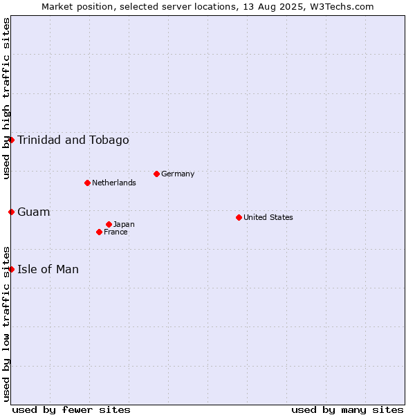 Market position of Isle of Man vs. Trinidad and Tobago vs. Guam