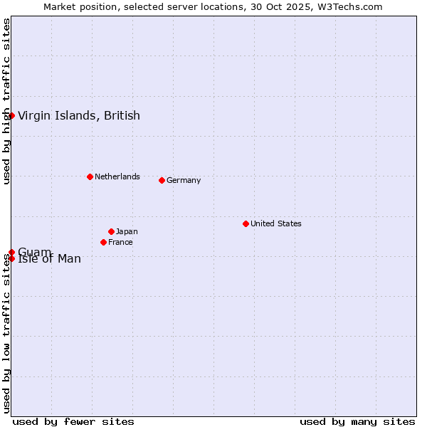 Market position of Isle of Man vs. Virgin Islands, British vs. Guam