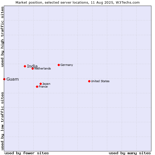 Market position of India vs. Guam