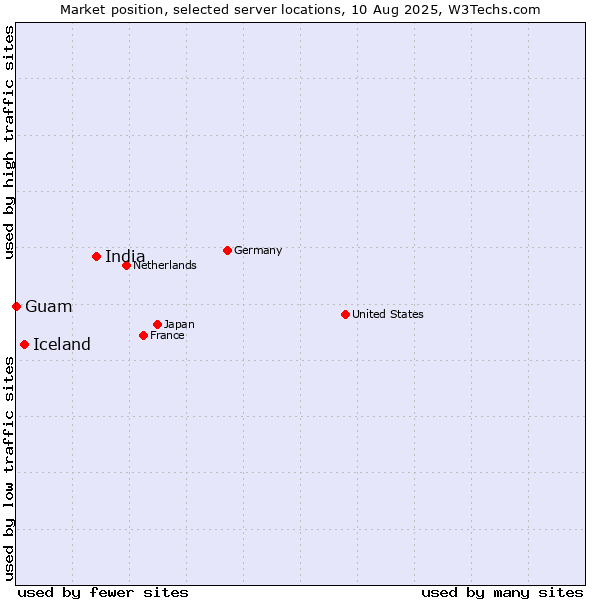 Market position of India vs. Iceland vs. Guam