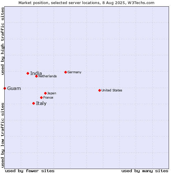 Market position of Italy vs. India vs. Guam