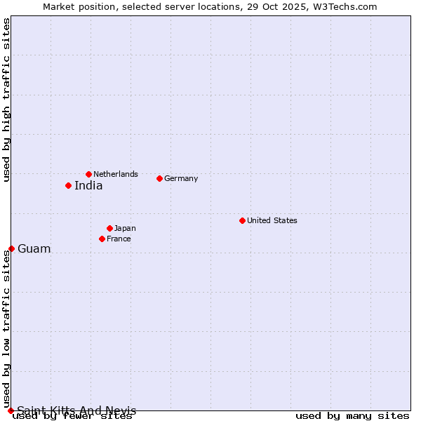 Market position of India vs. Guam vs. Saint Kitts And Nevis