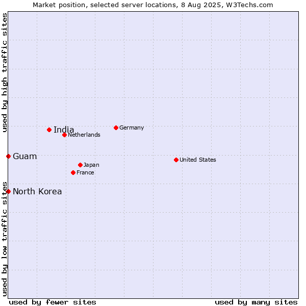 Market position of India vs. Guam vs. North Korea