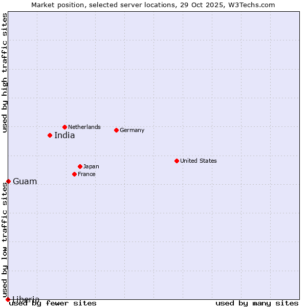 Market position of India vs. Guam vs. Liberia
