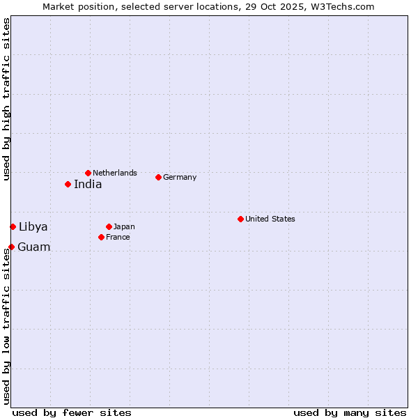 Market position of India vs. Libya vs. Guam