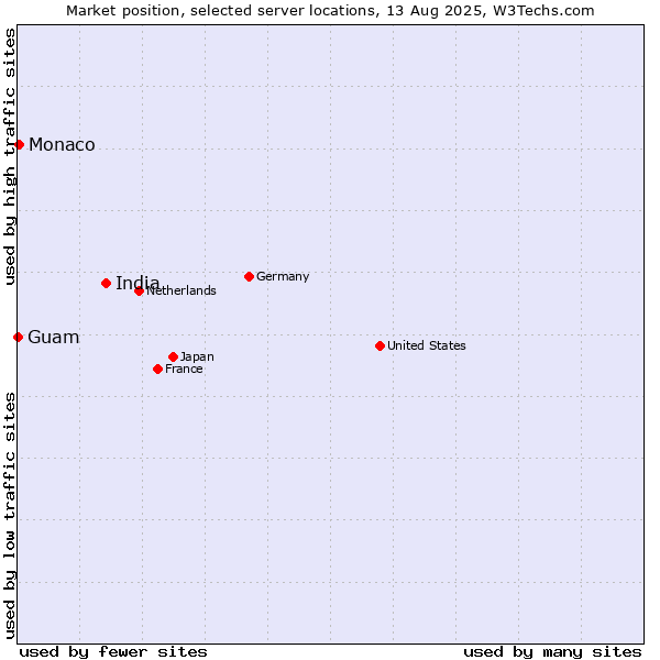 Market position of India vs. Monaco vs. Guam
