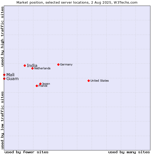 Market position of India vs. Mali vs. Guam