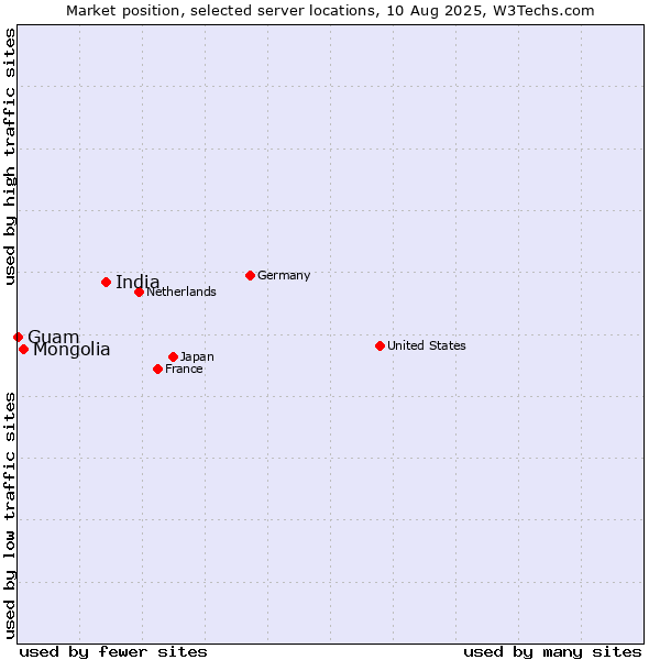 Market position of India vs. Mongolia vs. Guam