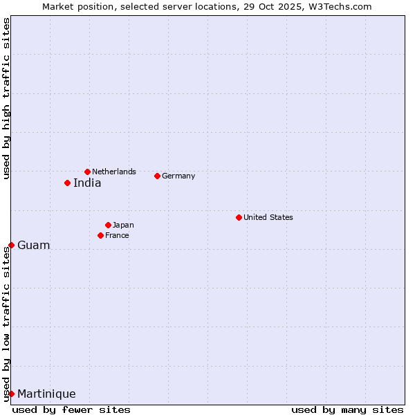 Market position of India vs. Guam vs. Martinique