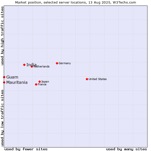 Market position of India vs. Mauritania vs. Guam