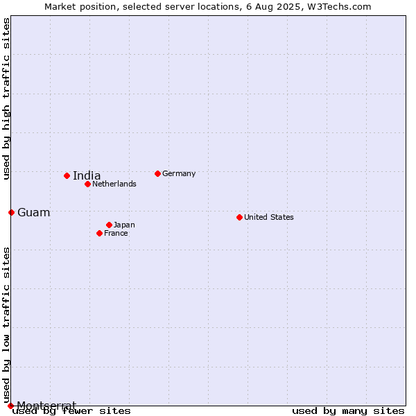 Market position of India vs. Guam vs. Montserrat