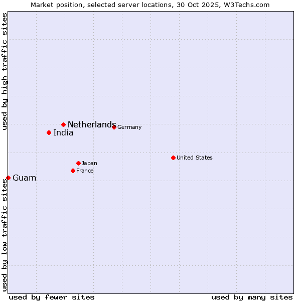 Market position of Netherlands vs. India vs. Guam