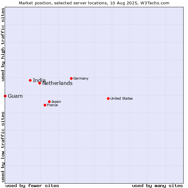Market position of Netherlands and territories vs. India vs. Guam