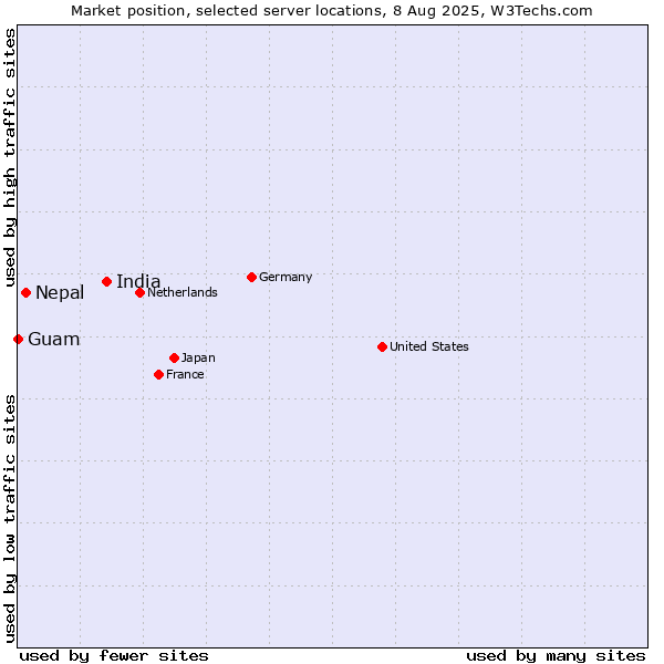 Market position of India vs. Nepal vs. Guam