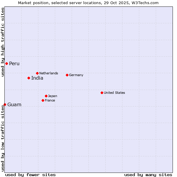 Market position of India vs. Peru vs. Guam