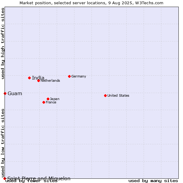 Market position of India vs. Guam vs. Saint Pierre and Miquelon