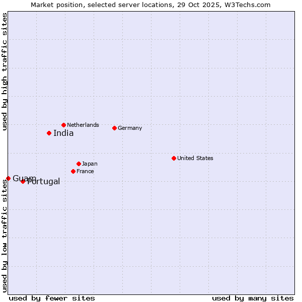 Market position of India vs. Portugal vs. Guam