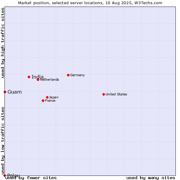 Market position of India vs. Guam vs. Palau