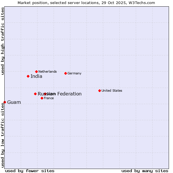 Market position of Russian Federation vs. India vs. Guam