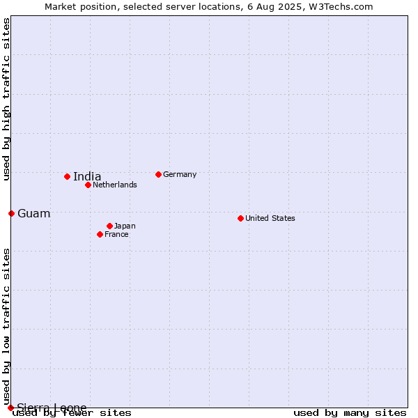 Market position of India vs. Guam vs. Sierra Leone