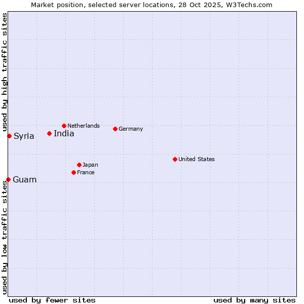 Market position of India vs. Syria vs. Guam