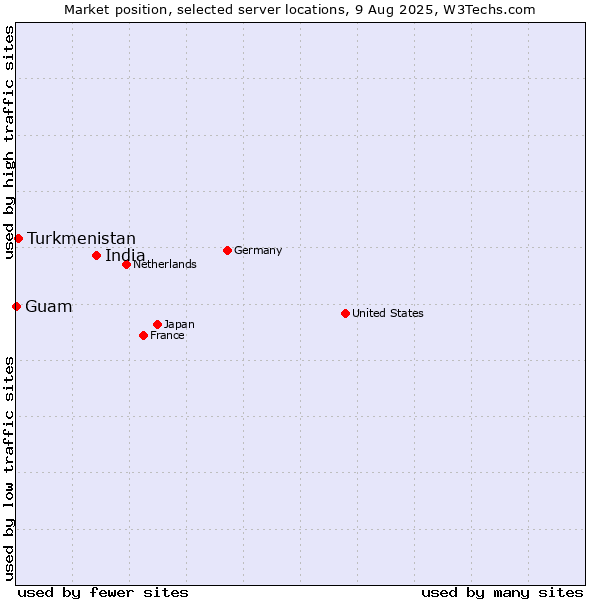 Market position of India vs. Turkmenistan vs. Guam