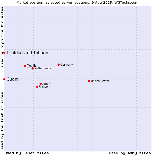 Market position of India vs. Trinidad and Tobago vs. Guam
