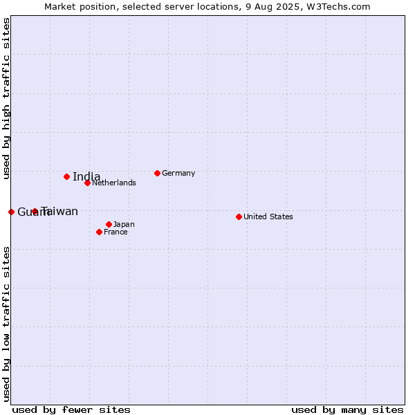 Market position of India vs. Taiwan vs. Guam