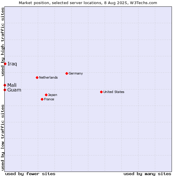 Market position of Iraq vs. Mali vs. Guam