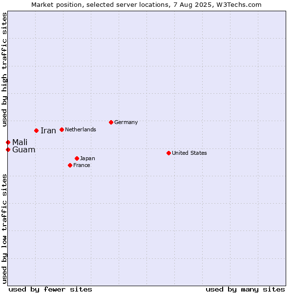Market position of Iran vs. Mali vs. Guam