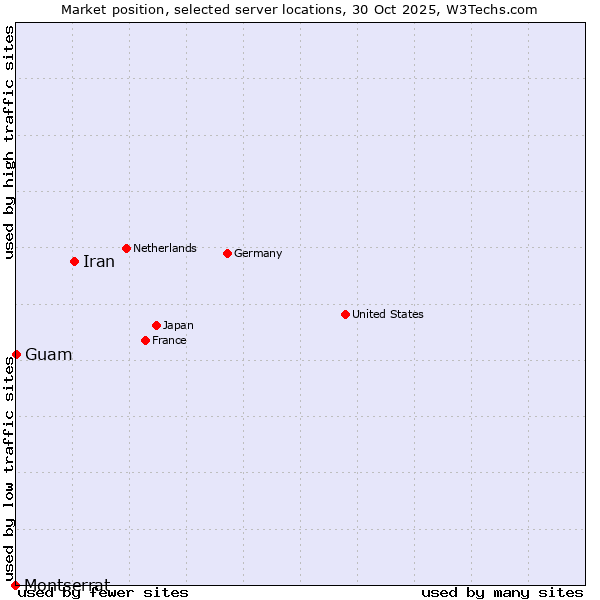 Market position of Iran vs. Guam vs. Montserrat
