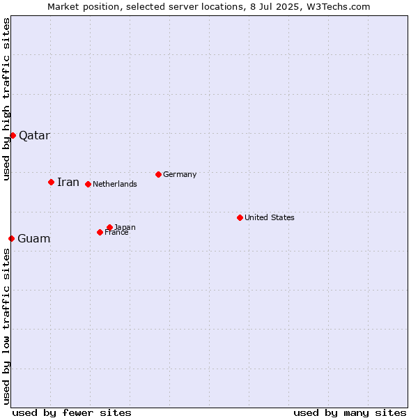 Market position of Iran vs. Qatar vs. Guam