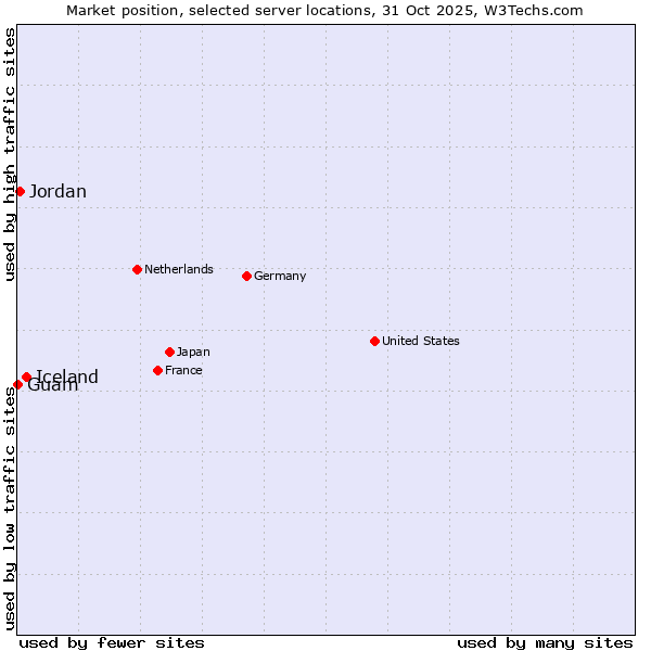 Market position of Iceland vs. Jordan vs. Guam